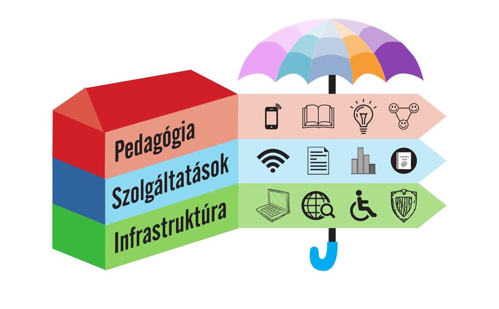 A DIGITÁLIS PEDAGÓGIA TÁMOGATÁSA Digitális tartalom Online tanári közösség Módszertani jógyakorlatok és továbbképzés