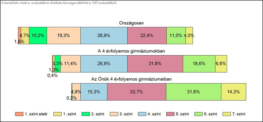 1c Képességeloszlás Az országos eloszlás, valamint a tanulók eredményei 4 évfolyamos gimnáziumokban és az Önök 4