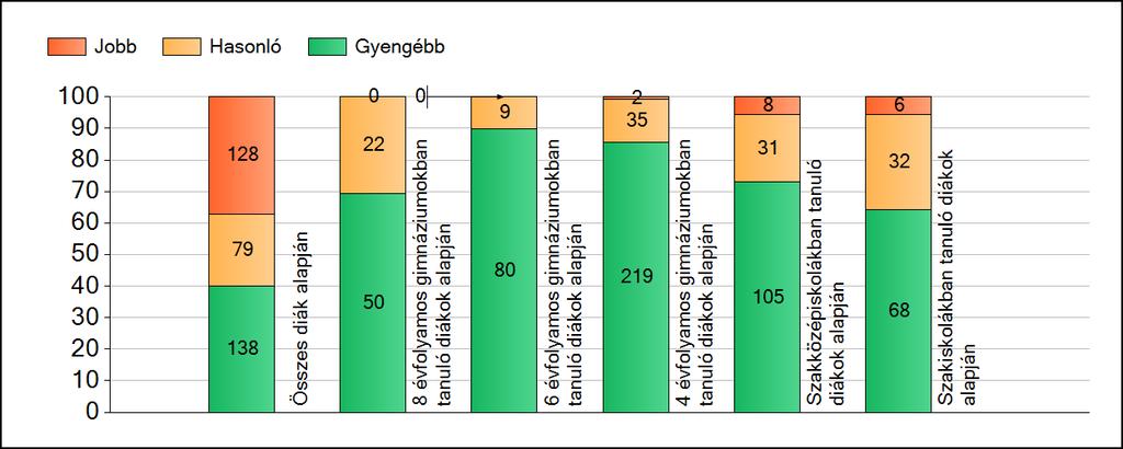 1a Átlageredmények A fenntartók átlageredményeinek összehasonlítása Szövegértés Az Önökhöz képest szignifikánsan jobban, hasonlóan, illetve gyengébben teljesítő fenntartók száma és aránya (%)