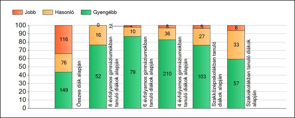 1a Átlageredmények A fenntartók átlageredményeinek összehasonlítása Matematika Az Önökhöz képest szignifikánsan jobban, hasonlóan, illetve gyengébben teljesítő fenntartók száma és aránya (%)