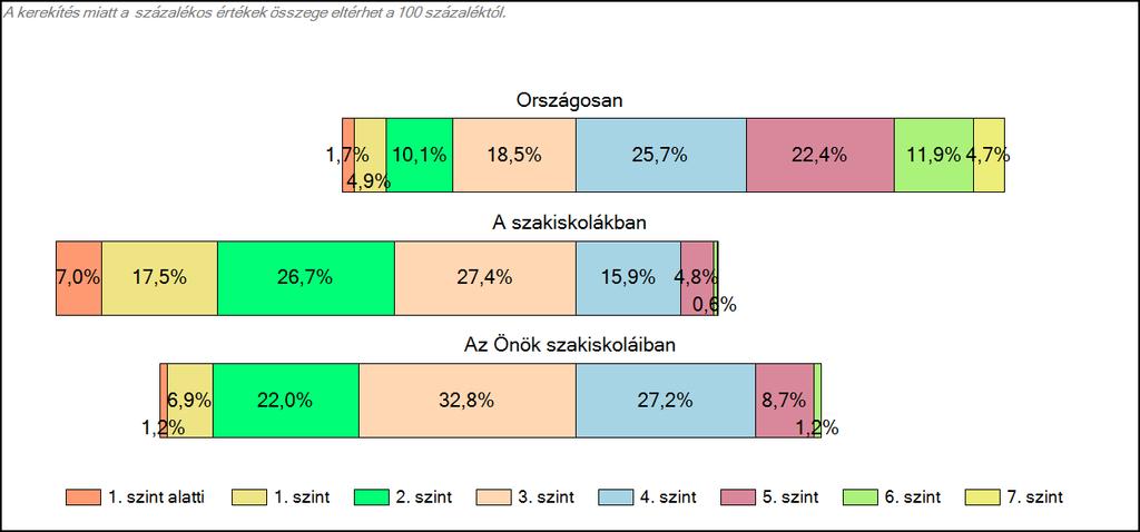 1c Képességeloszlás Az országos eloszlás, valamint a tanulók eredményei a szakiskolákban és az Önök