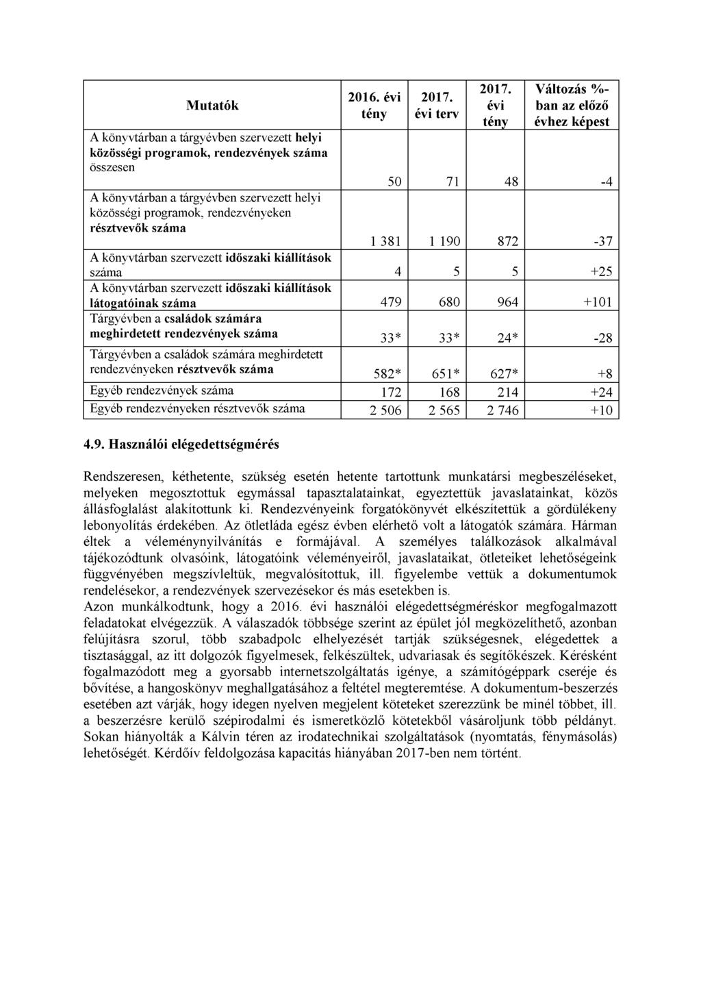 Mutatók A könyvtárban a tárgyévben szervezett helyi közösségi programok, rendezvények száma összesen 2016. évi tény 2017. évi terv 2017.