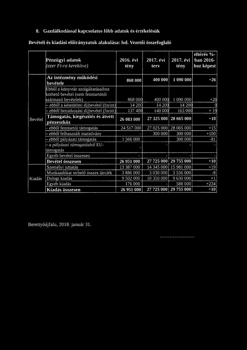 évi tény eltérés % - bán 2016- hoz képest B evétel Az intézmény működési bevétele E bből a k ö n y v tá r sz o lg áltatásaih o z 868 000 400 000 1 090 000 +26 köthető b e v é te l (nem fenntartó tó l