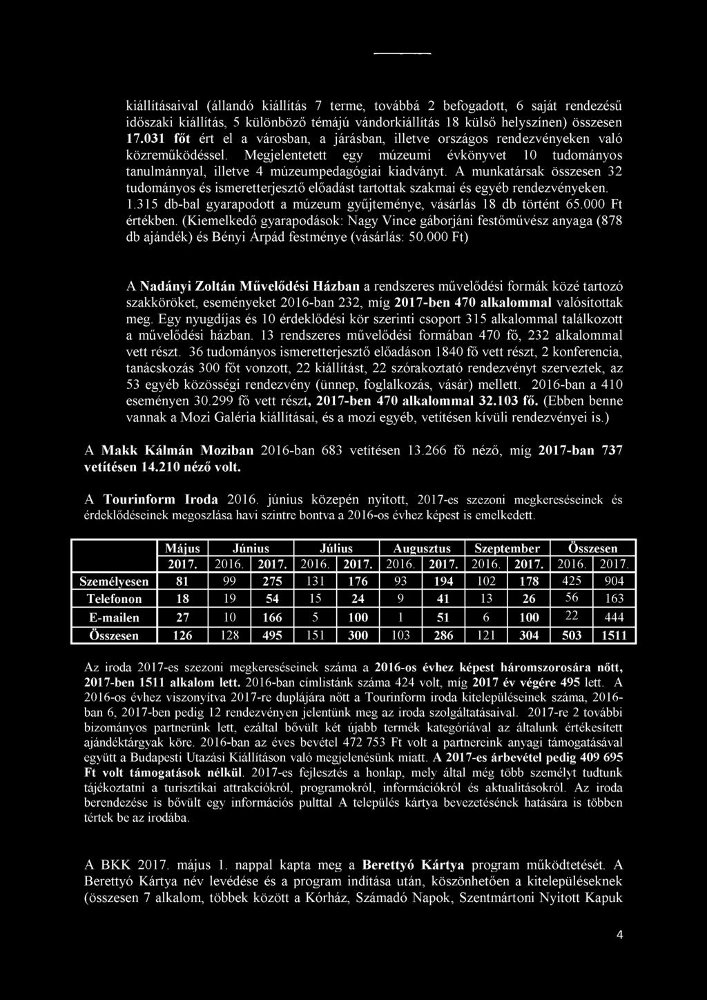 A munkatársak összesen 32 tudományos és ismeretterjesztő előadást tartottak szakmai és egyéb rendezvényeken. 1.315 db-bal gyarapodott a múzeum gyűjteménye, vásárlás 18 db történt 65.000 Ft értékben.