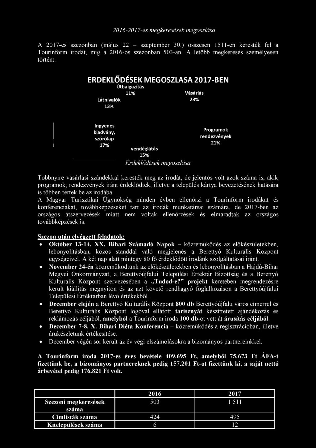 MM M ERDEKLODESEK MEGOSZLÁSA 2017-BEN Látnivalók 13% Útbaigazítás 11% Vásárlás 23% ingyenes kiadvány, szórólap 17% vendéglátás 15% Érdeklődések megoszlása Programok rendezvények 21% Többnyire