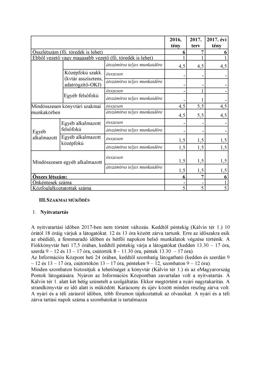 2016. tény 2017. terv 2017. évi tény Összlétszám (fő, töredék is lehet) 6 7 6 Ebből vezető vagy magasabb vezető (fő, töredék is lehet) 1 1 1 Középfokú szakk.