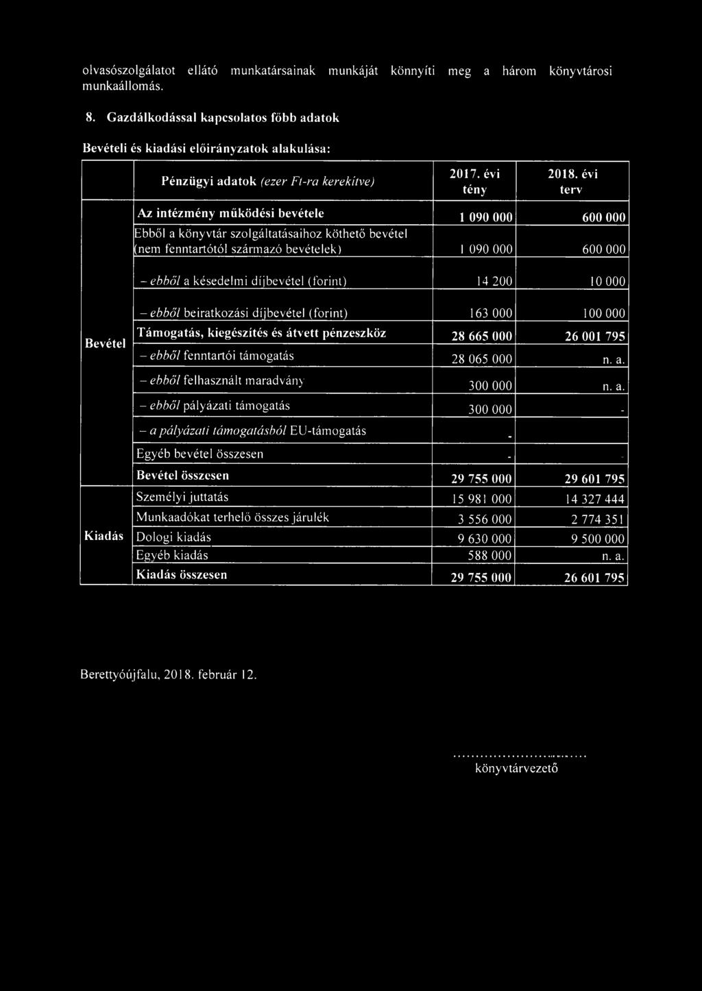 évi terv Az intézmény működési bevétele 1 090 000 600 000 Ebből a könyvtár szolgáltatásaihoz köthető bevétel (nem fenntartótól származó bevételek) 1090 000 600 000 - ebből a késedelmi díjbevétel