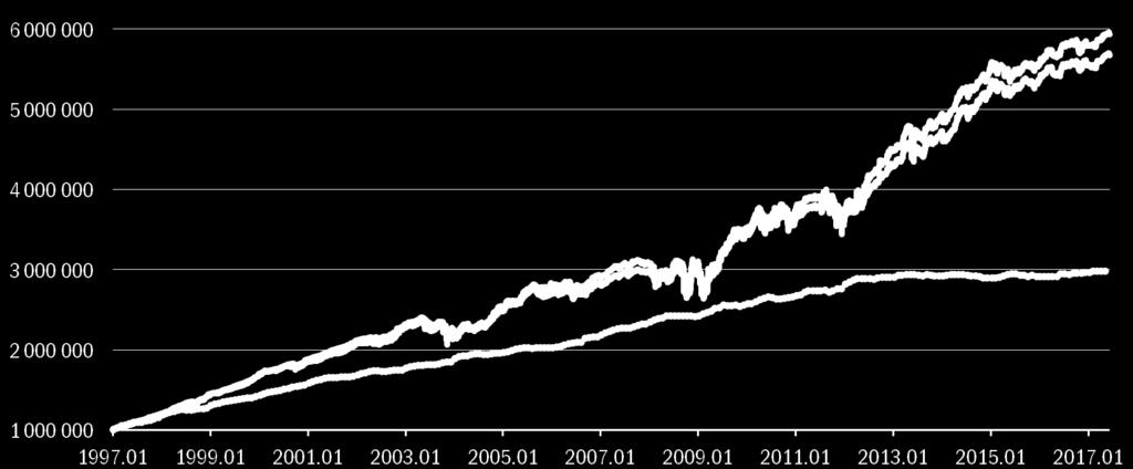 Június végén kamatfizetések miatt hosszabbodtak a benchmark indexek. Mivel éppen volt egy kis hozamemelkedés, az addicionális relatív rövidülést megvettük a piacon.