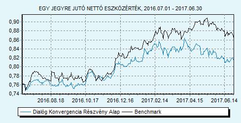 Dialóg Konvergencia Részvény Alap Havi jelentés - 2017. JÚNIUS (Készítés időpontja: 2017.06.