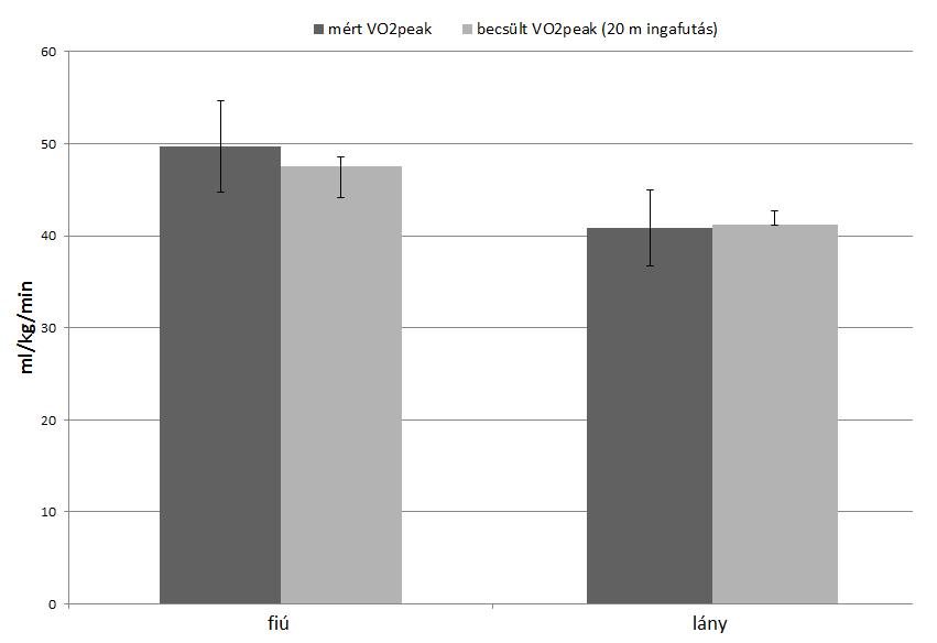 Fiúknál a laboratóriumban mért VO 2peak értékek átlaga 49,73±7,81 ml/kg/min volt és az előre meghatározott 10%-os egyezőségi tartomány alsó határa 44,73 ml/kg/min, míg a felső 54,67 ml/kg/min.