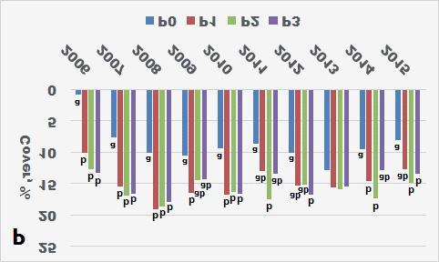 There was no justifiable difference between the latter two doses. As a result of increasing P doses, the cover also increased significantly to the highest P3 supply level.