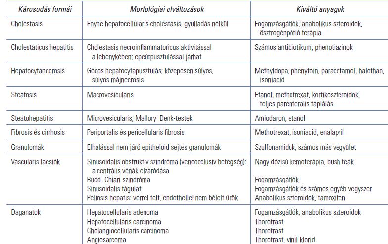 B/60. VEGYSZEREK ÉS TOXINOK OKOZTA MÁJBETEGSÉGEK -megjósolható (intrinsic) (paracetamol, Amanita phalloides, széntetraklorid) -meg nem jósolható (idiosyncrasiás) Reye szindróma: akut májelégtelenség