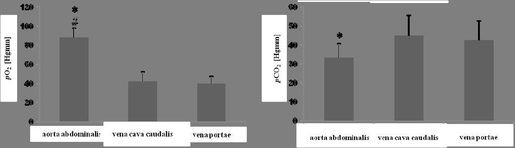 szisztémás vénás vérminták: p=0,001 t-próbával, p=0,007 páros t-próbával; és vs.