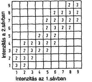 Elemi képpontstatisztikák készítése b, Korrelációs mátrix: elemeinek értékei a [-1, 1] zárt intervallumba esnek. a. és b. sáv: a szórás a ill. b; a korrelációs mátrix a.