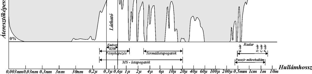 A távérzékelési eszközök spektrális működési tartományai Ultraibolya: 30nm--400nm Látható: 400nm-700nm