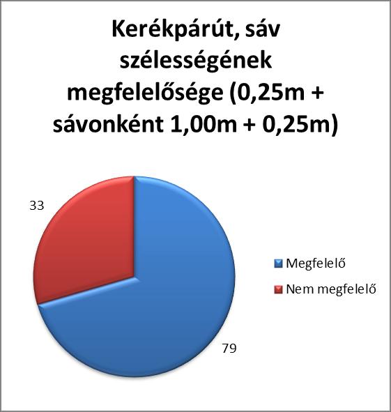 Felmért kerékpárúti hidak III. e-ut 03.04.