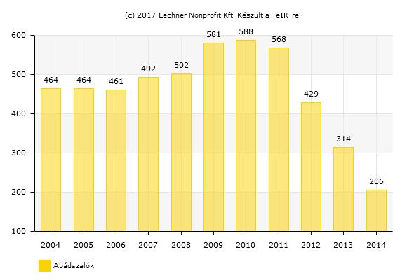 Előterjesztési változat 44 12. ábra: A munkanélküliek száma (fő), 2004-2014 Forrás: TEIR A munkanélküliek száma egy éven belül is jelentős ingadozást mutat.