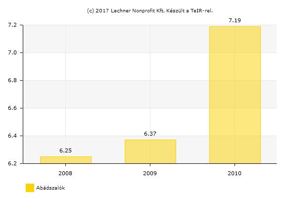 Előterjesztési változat 55 17. ábra: Mezőgazdasági vállalkozások aránya (%) Abádszalókon Forrás: TIER-KSH Abádszalókon az állattartás nem annyira intenzív, mint régebben.