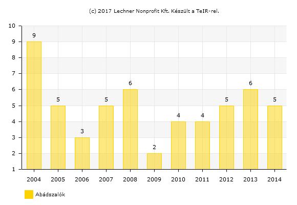 táblázat: Legjelentősebb forgalom bevételűaabádszalóki székhelyű szolgáltató vállalkozások, 2017 Név Bejegyzés éve Létszám (fő) Utolsó éves nettó árbevétel (Ft) Abádszalóki Hubertus Kft.