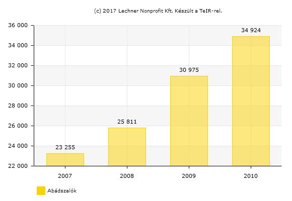 Előterjesztési változat 59 20. ábra: A helyi iparűzési adó alakulása 2007-2010 (1000 Ft) Forrás: TEIR-KSH 1.9.4 A gazdasági versenyképességet befolyásoló tényezők A város helye a közlekedési hálózatban Közúton a 34-es főútvonal szerepe kiemelkedő Abádszalók életében.