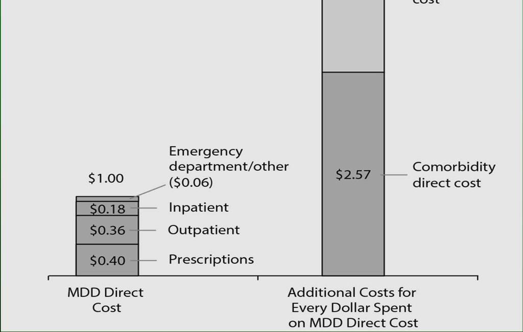 The Economic Burden of Adults With Major