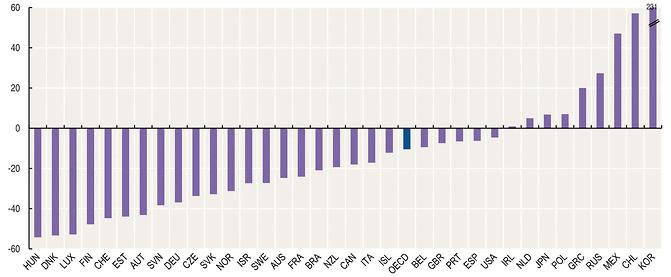 OECD adatok Change in suicide rates Percentage, 1990-2013 or