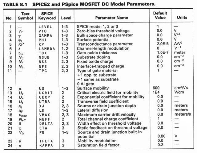 MOS tranzisztor modellek Áramkörszimuláció (SPICE, TRANZ-TRAN, ELDO, SABER, stb) számára szükségesek Különböző komplexitás: level0,