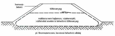 ábra: Elválasztó réteg töltés alatt 2. ábra: Elválasztó réteg talajcsere alatt 3.