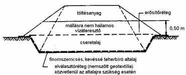 fölé is, 24) geocellák beépítése a gyenge altalajra a töltés alá. 21. ábra: Töltés alaperısítése az altalajra fektetett egyetlen erısítıréteggel 22.