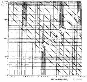 A következı szőrıszabályok betartása ajánlott: finomszemcsés talajok (d 40 <0,06 mm) O 90,w 10.