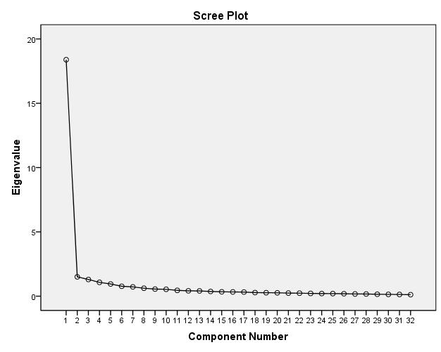 Total Variance Explained Component Extraction Sums of Squared Rotation Sums of Squared Initial Eigenvalues Loadings Loadings Total % of Variance Cumulative % Total % of Variance Cumulative % Total %
