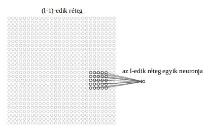 rendelkeznek. Mint ahogyan azt később látni fogjuk, a konvolúciós hálózat egy rétegét több ilyen alréteg alkotja.