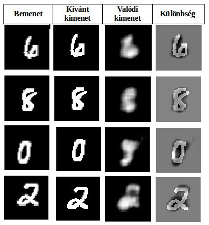 általunk kijelölt helyeken jelenjenek meg a helyet leíró paraméterek. Centralizált vagy középre igazított helyzeten minden esetben az MNIST-beli elhelyezkedését értjük a számjegyeknek.