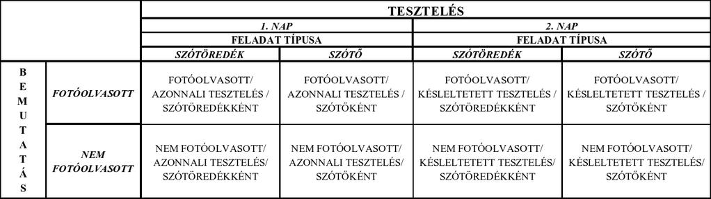 Weiskrantz, 1968; Tulving, Schachter és Stark, 1982; Gibson, 1987). A célszavak a Budapesti Műszaki Egyetem webes gyakorisági szótárából (http://szotar.mokk.bme.hu/szoszablya/searchq.