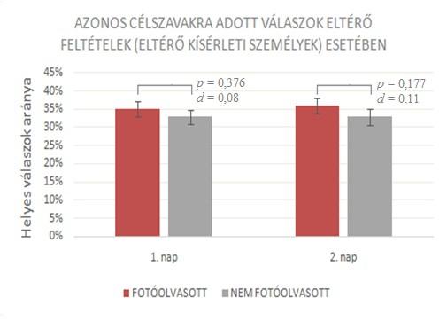 FOTÓOLVASÁS*GYAKORISÁG interakció esetén post hoc teszttel föltártuk, hogy (1) míg magas szógyakoriságú szavak esetén mindkét kondícióban egyformán jól teljesítettek, addig az alacsony gyakoriságú