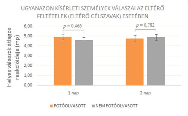 válaszai az eltérő feltételek (és eltérő célszavak) esetében (jobb oldali ábra). A független változók a vizsgálat napja (1. vagy 2.) és a fotóolvasás (igen/nem).