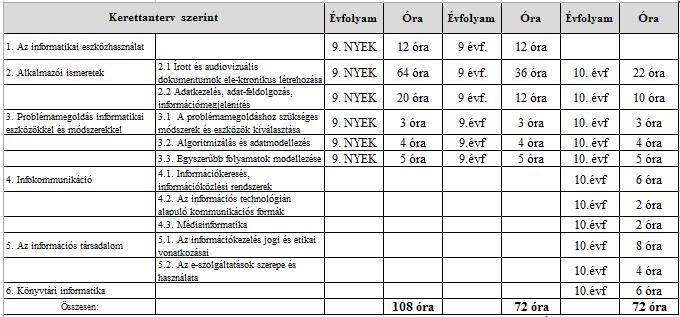 A 12. évfolyam elvégzésével legyen képes alkalmazni az előző években megszerzett tudást az érettségi gyakorlati feladatok megoldása során, szerezzen kellő tapasztalatot a szövegszerkesztés,