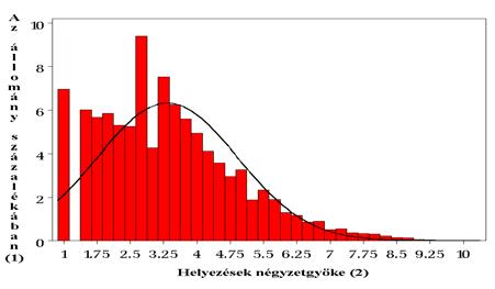 helyezési adatokat csak matematikai transzformációk után használhatjuk fel. 4. ábra: A helyezések negyedik gyökének eloszlása 1.