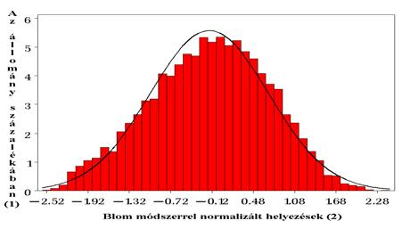 ábra: A kotangens függvénnyel átalakított értékek eloszlása Figure 2: Distribution of square root of ranks In the percentage of the stock(1), Square root of ranks(2) A díjugratási teljesítmény