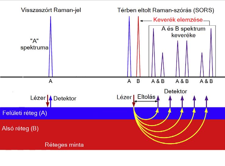 Térben eltolt Raman-spektroszkópia Optikailag átlátszatlan vagy diffúz réteges minták felület alatti szerkezete