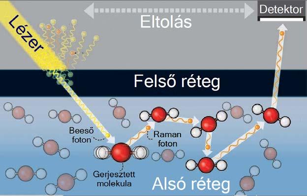 A detektornak a gerjesztés helyétől történő eltolásával a mért Ramanspektrumban egyre nagyobb lesz az alsóbb rétegekből származó