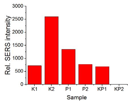 KP2 RAMAN intensity