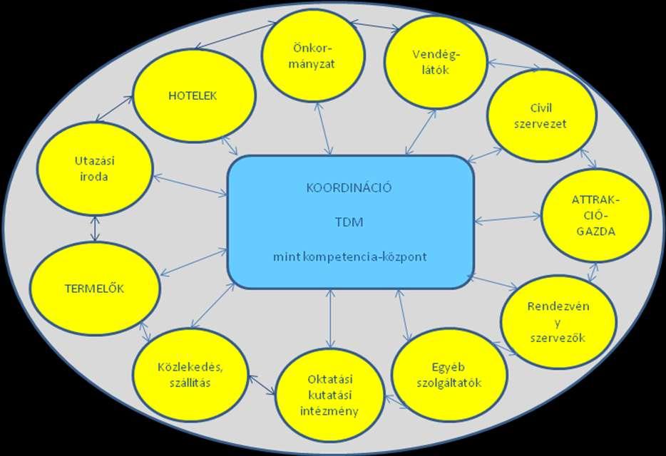 8. ábra: Márkarendszert építő kompetencia központ a TDM-ben A márkaépítés fontos sikerkritériuma, hogy a márka-tervezés, a pozícionáló elemek meghatározása, kialakítása után, miként sikerül egy