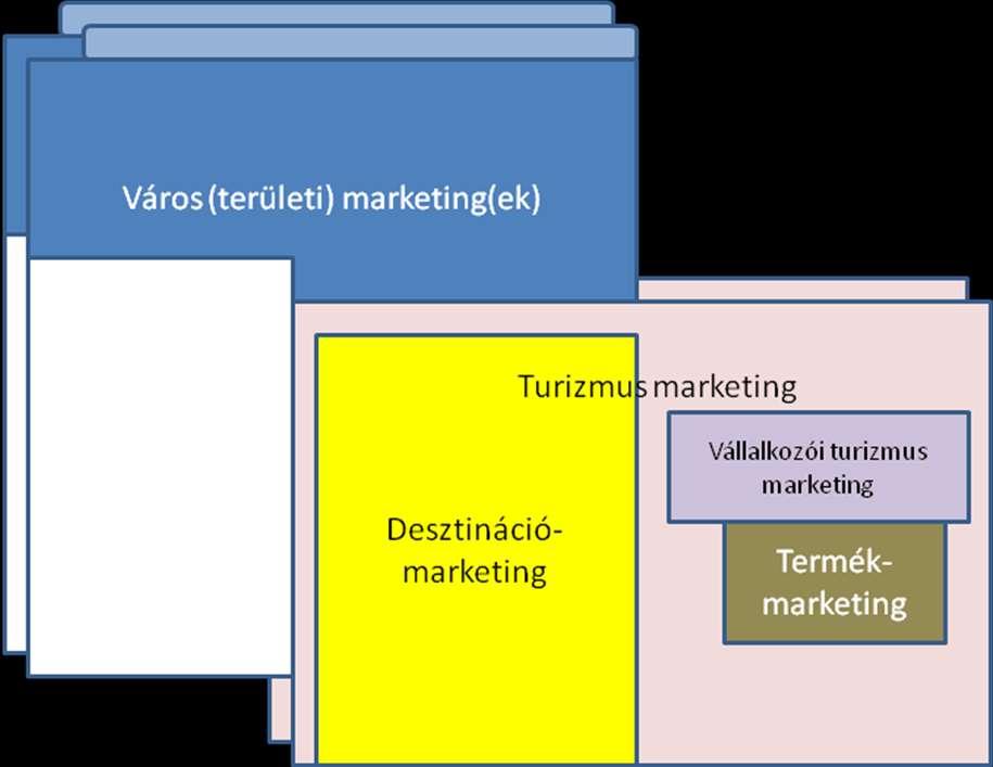 5. ábra: Marketing-szintek A marketing szintek, területek mindegyikén az arculat és márkaépítési tevékenység, összehangolásuk, s a szakmai kapcsolódások kiépítése a legfontosabb feladat.