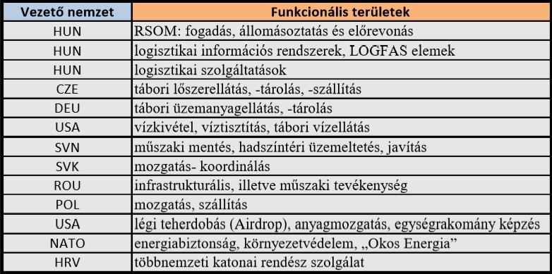 1. számú táblázat: A gyakorlaton megjelenő funkcionális területek (FA) és vezető nemzetek, mint WBS elemek 23 A CL15 logisztikai gyakorlat a magyar tervezői és végrehajtói