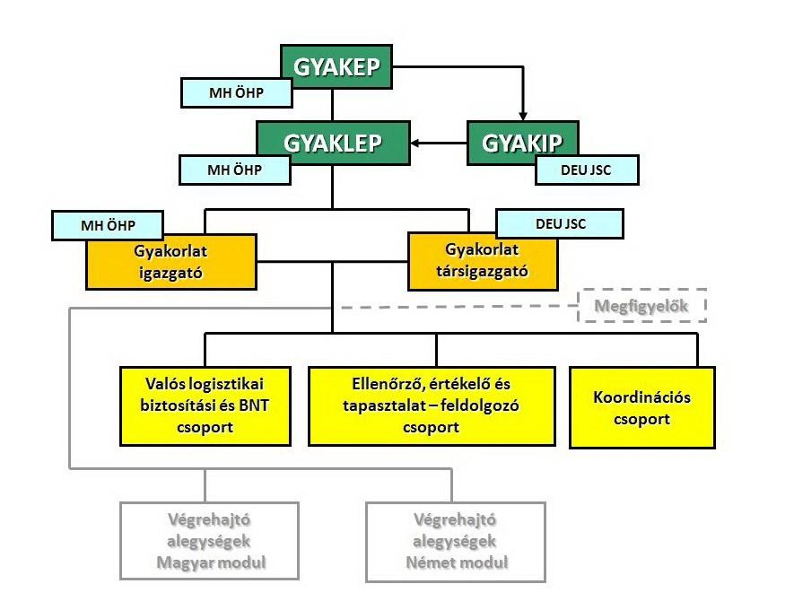 2. számú ábra: A GYAKVEZ lehetséges szervezeti felépítése 7 Az ábráról látható, hogy a gyakorlatok (különös tekintettel a nemzetközi, hadászatihadműveleti szintű, többoldalú) irányítása és