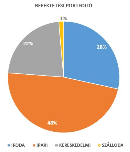 5.4 Befektetések WINGHOLDING Zrt. által tulajdonolt vállalatokat három kategóriába sorolhatjuk: 1. ingatlantulajdonos projektcég, 2. szolgáltató leányvállalat, 3.