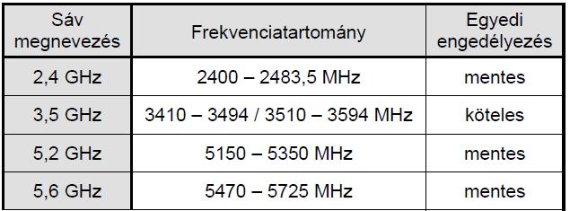 WLAN alapok HUN Magyarországon a hatályban lévő üzemeltetési