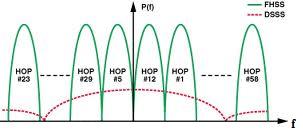 Spectrum Összehasonlítás OFDM - Orthogonal