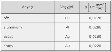 Vezetőképesség és ellenállás Az áramvezetők nem tökéletesek, kisebb-nagyobb mértékben akadályozzák a töltések áramlását. Az akadályozás mértéke az ellenállás.